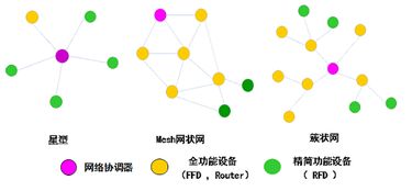 ZigBee通信技術全知道